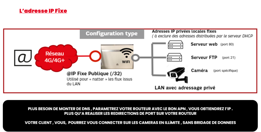 BOX 4G IP FIXE / M2M